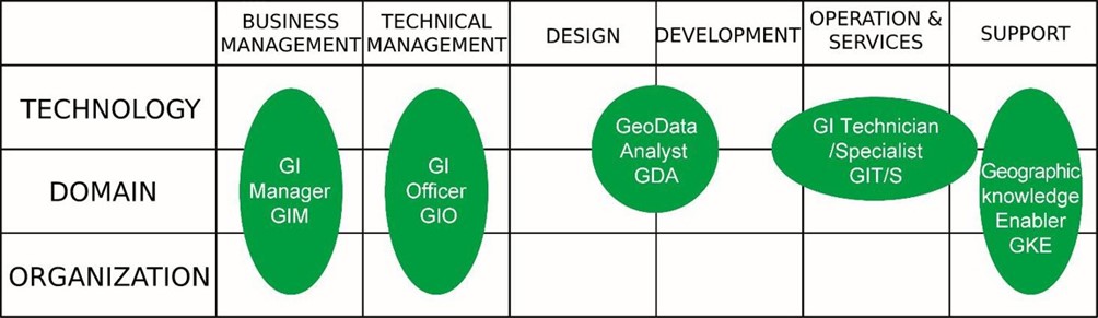 The UNINFO standard for Geographic Information professional profiles.